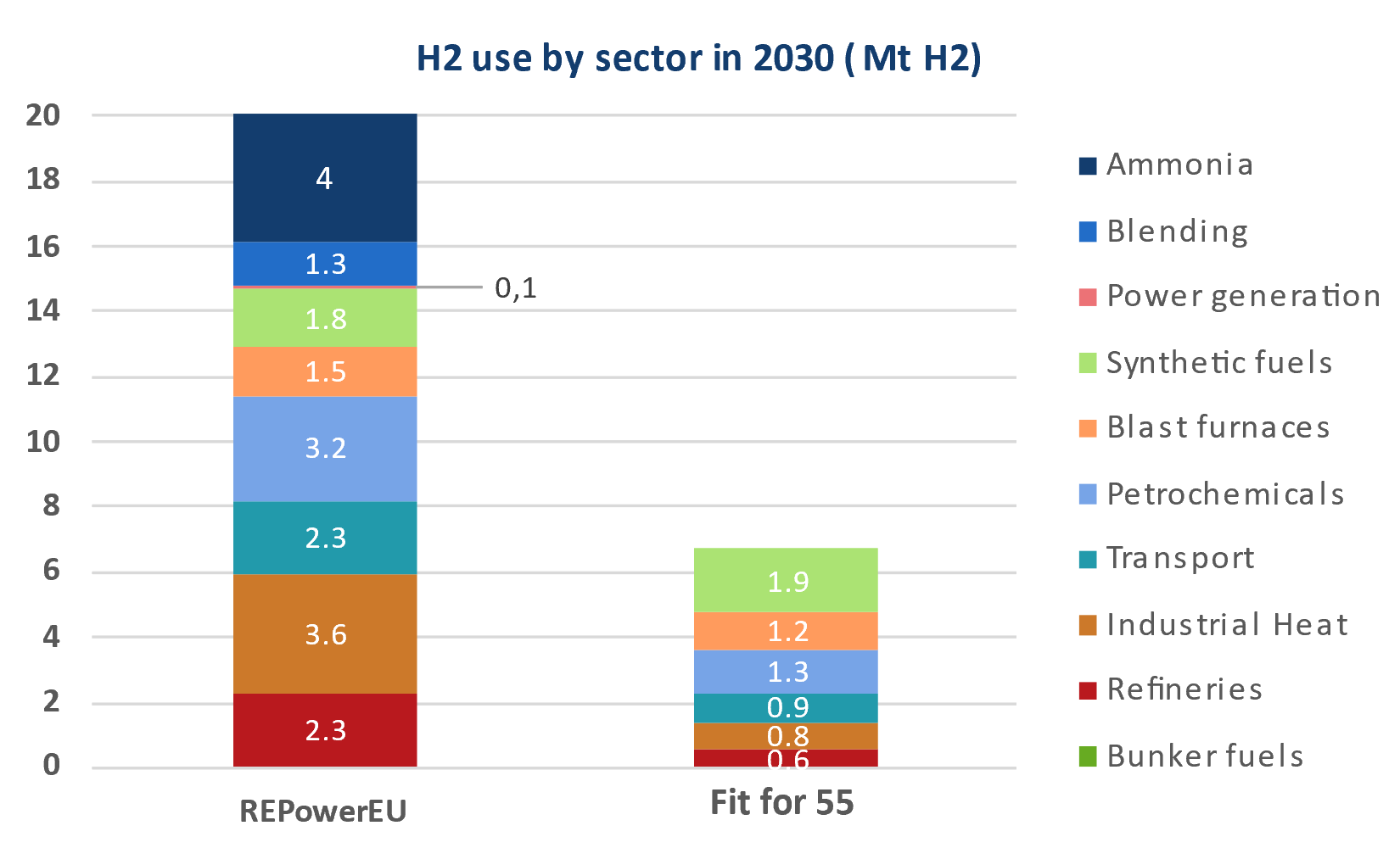 H2 use by sector in 2030