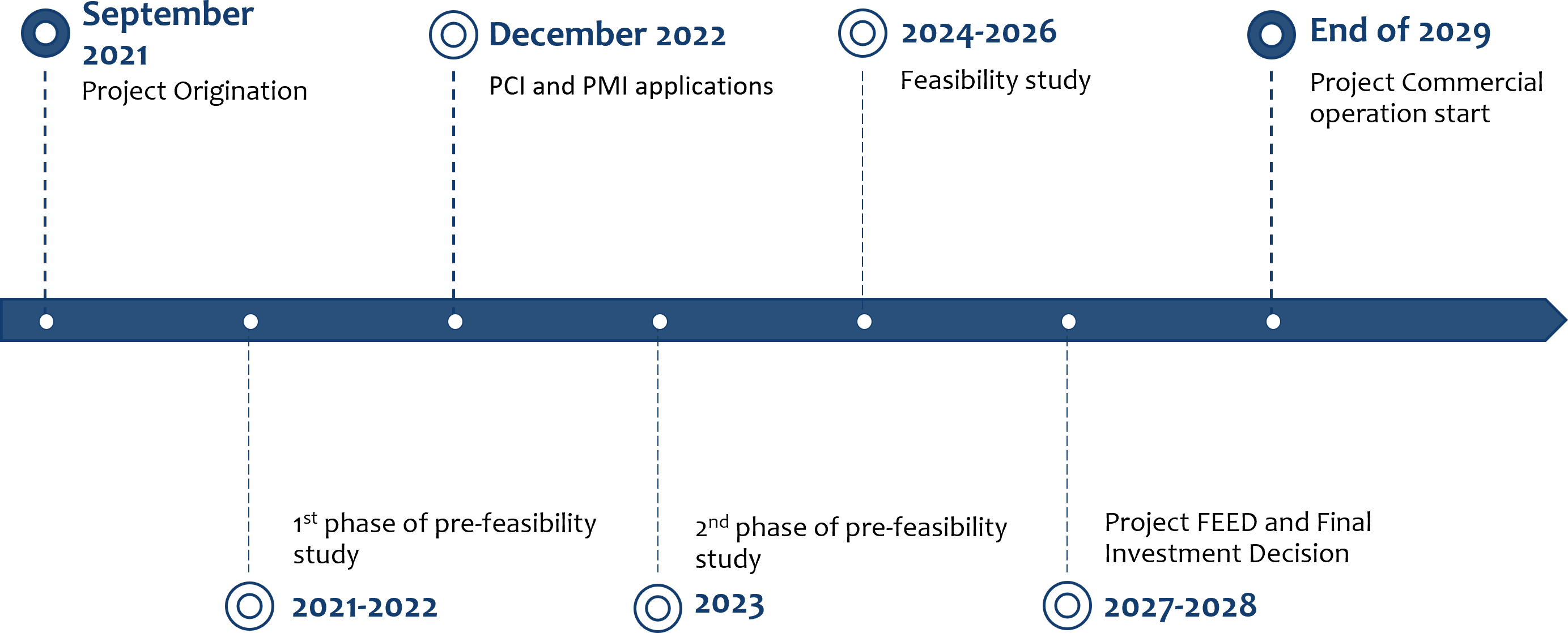 Timeline