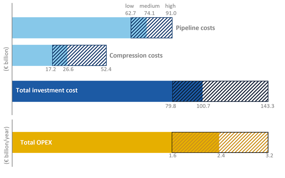 Estimated investment and operating costs of the European Hydrogen Backbone